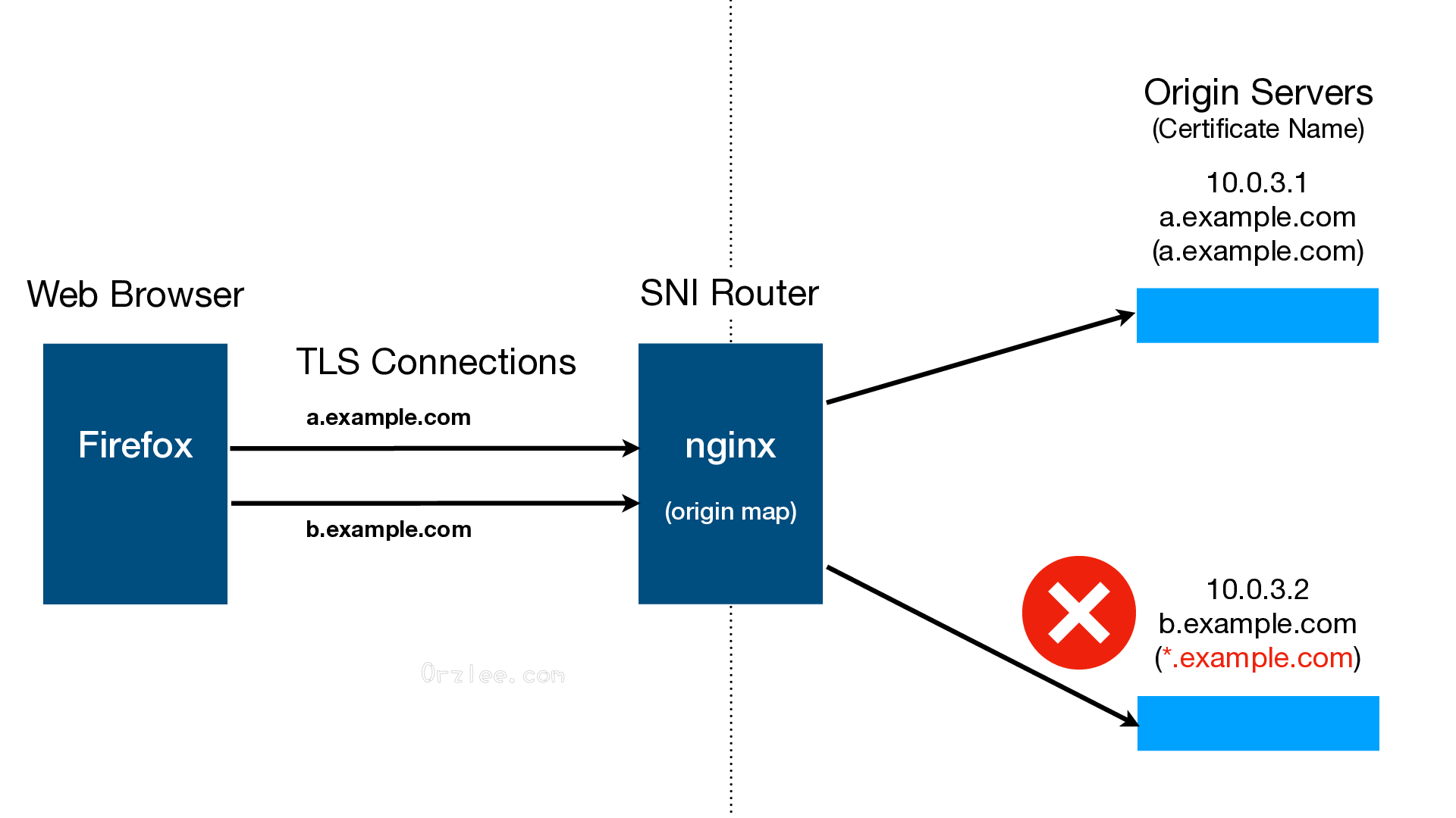 wildcard-name-certificate-sni.png